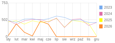 Wykres roczny blog rowerowy limit.bikestats.pl